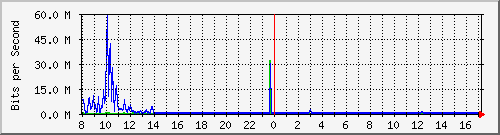 mladost_gi0_7 Traffic Graph