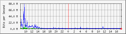 oa-po_10110 Traffic Graph