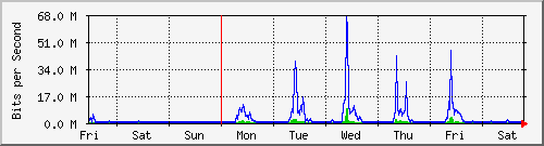week