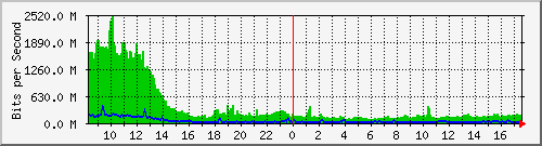 sados-po1_100ge1_0_6 Traffic Graph