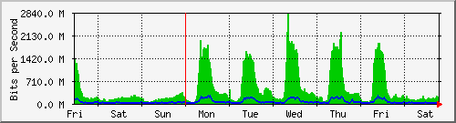 week