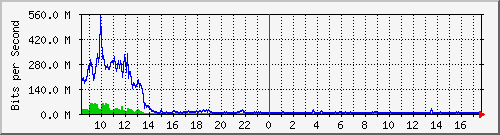 sados-po1_10ge1_0_1 Traffic Graph