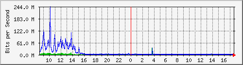 sados-po1_10ge1_0_10 Traffic Graph