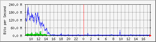 sados-po1_10ge1_0_11 Traffic Graph