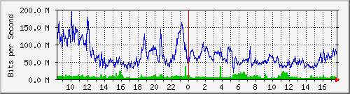 sados-po1_10ge1_0_12 Traffic Graph
