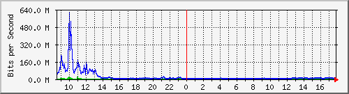 sados-po1_10ge1_0_13 Traffic Graph