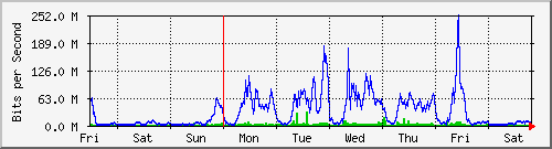 week