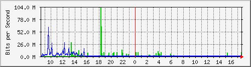 sados-po1_10ge1_0_14 Traffic Graph
