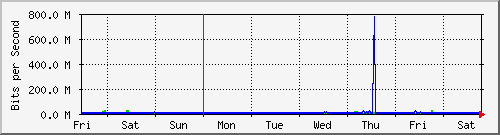 week