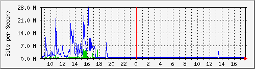 sados-po1_10ge1_0_15 Traffic Graph