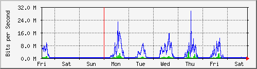 week