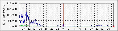 sados-po1_10ge1_0_16 Traffic Graph