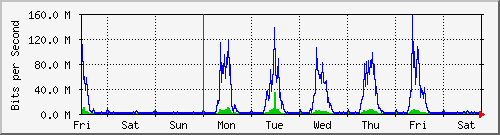 week