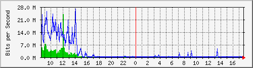 sados-po1_10ge1_0_17 Traffic Graph