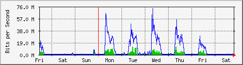 week