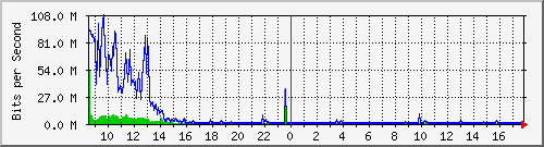 sados-po1_10ge1_0_18 Traffic Graph