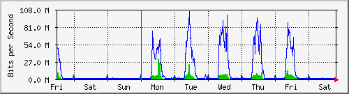 week