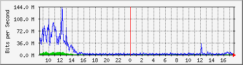 sados-po1_10ge1_0_19 Traffic Graph