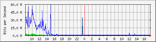 sados-po1_10ge1_0_2 Traffic Graph