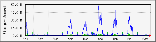 week