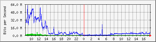 sados-po1_10ge1_0_20 Traffic Graph