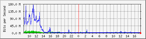 sados-po1_10ge1_0_21 Traffic Graph