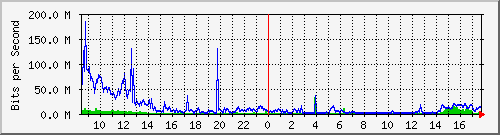 sados-po1_10ge1_0_22 Traffic Graph