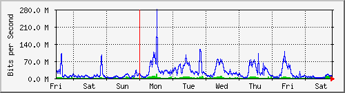 week