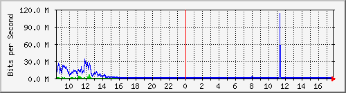 sados-po1_10ge1_0_23 Traffic Graph