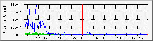 sados-po1_10ge1_0_24 Traffic Graph