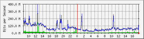 sados-po1_10ge1_0_25 Traffic Graph
