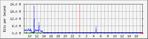 sados-po1_10ge1_0_26 Traffic Graph