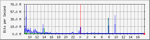 sados-po1_10ge1_0_27 Traffic Graph