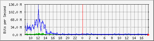 sados-po1_10ge1_0_28 Traffic Graph