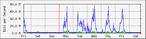 week
