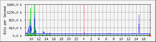 sados-po1_10ge1_0_29 Traffic Graph