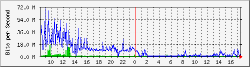sados-po1_10ge1_0_3 Traffic Graph