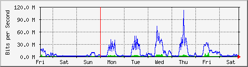 week
