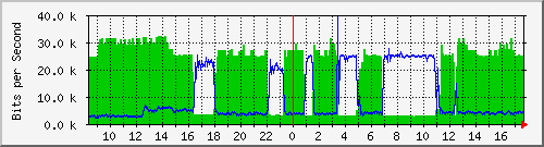 sados-po1_10ge1_0_30 Traffic Graph