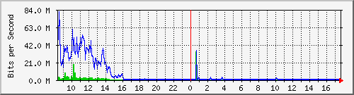 sados-po1_10ge1_0_31 Traffic Graph