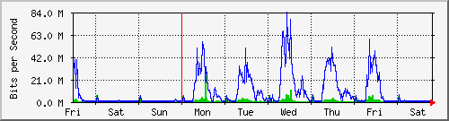 week