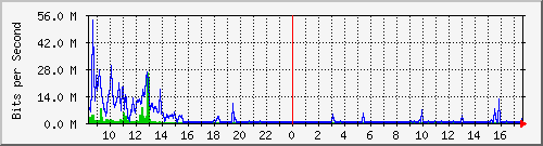 sados-po1_10ge1_0_32 Traffic Graph