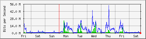 week