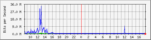 sados-po1_10ge1_0_33 Traffic Graph
