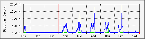 week
