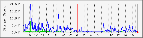 sados-po1_10ge1_0_4 Traffic Graph