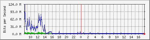 sados-po1_10ge1_0_5 Traffic Graph