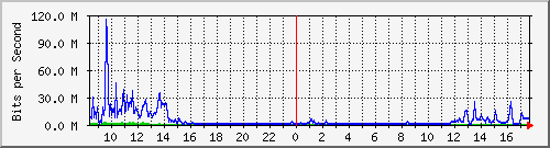 sados-po1_10ge1_0_6 Traffic Graph