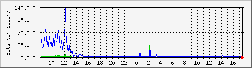 sados-po1_10ge1_0_7 Traffic Graph