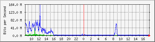 sados-po1_10ge1_0_8 Traffic Graph